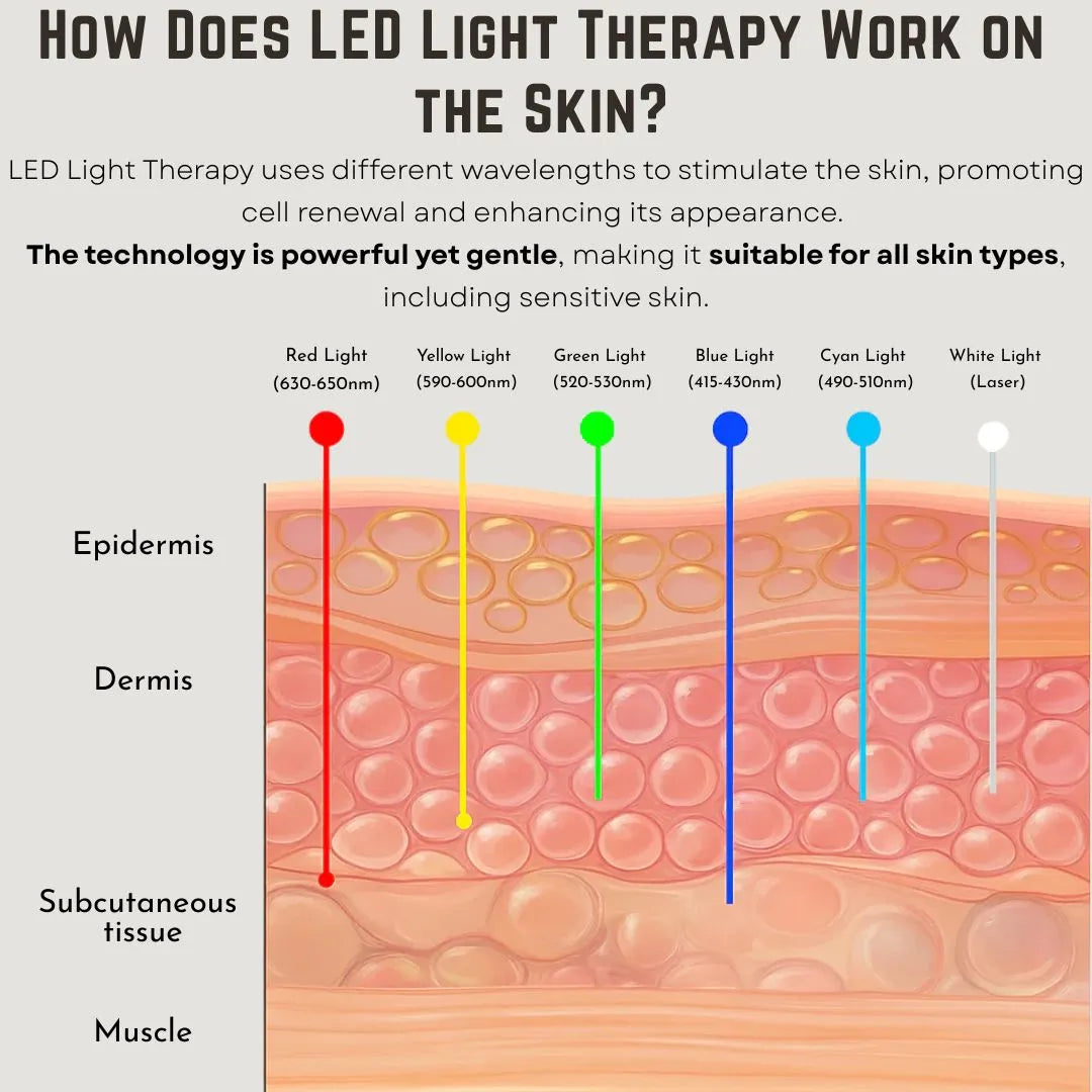 قناع العناية بالبشرة بالضوء | ضمان عام